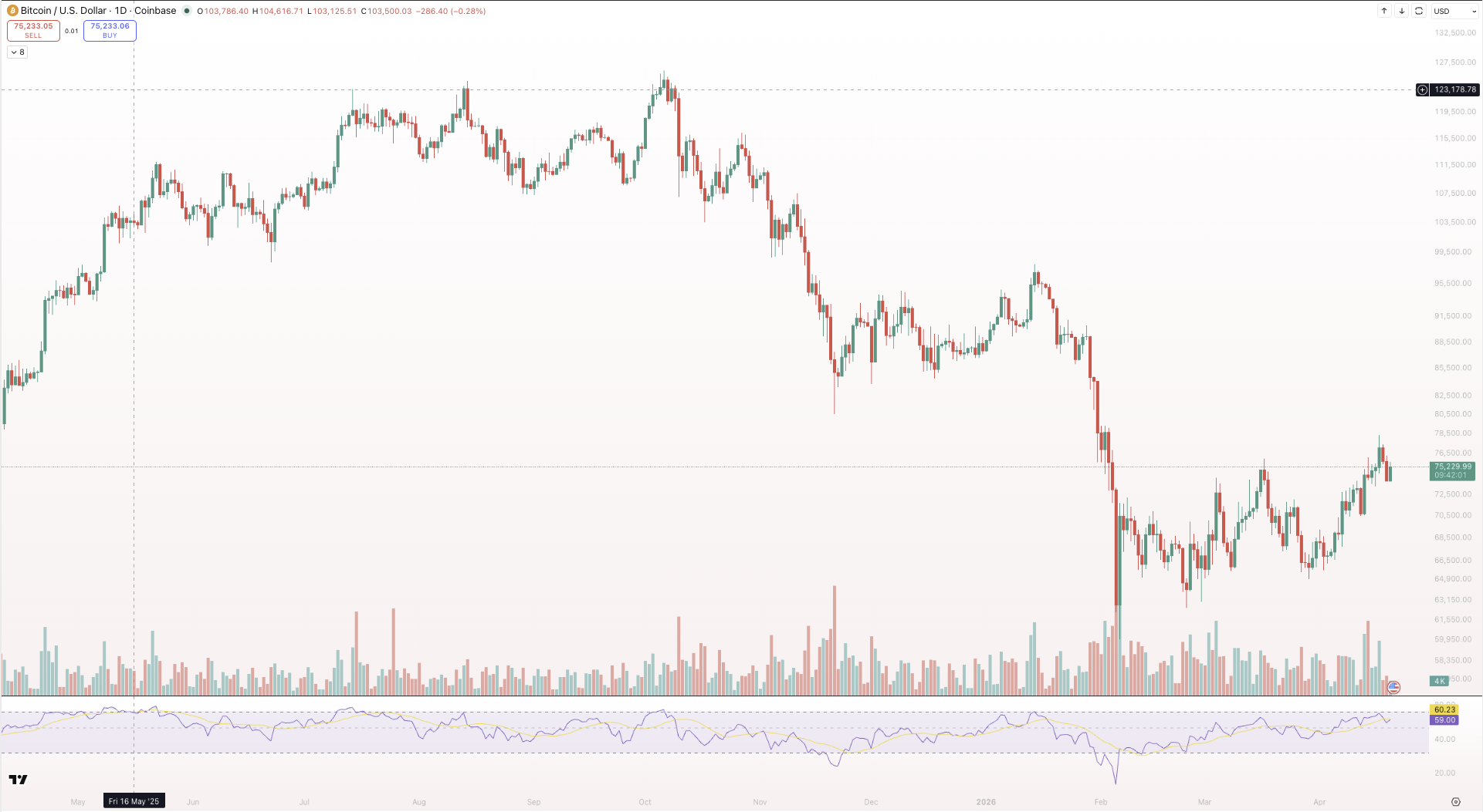 Bitcoin Price Chart
